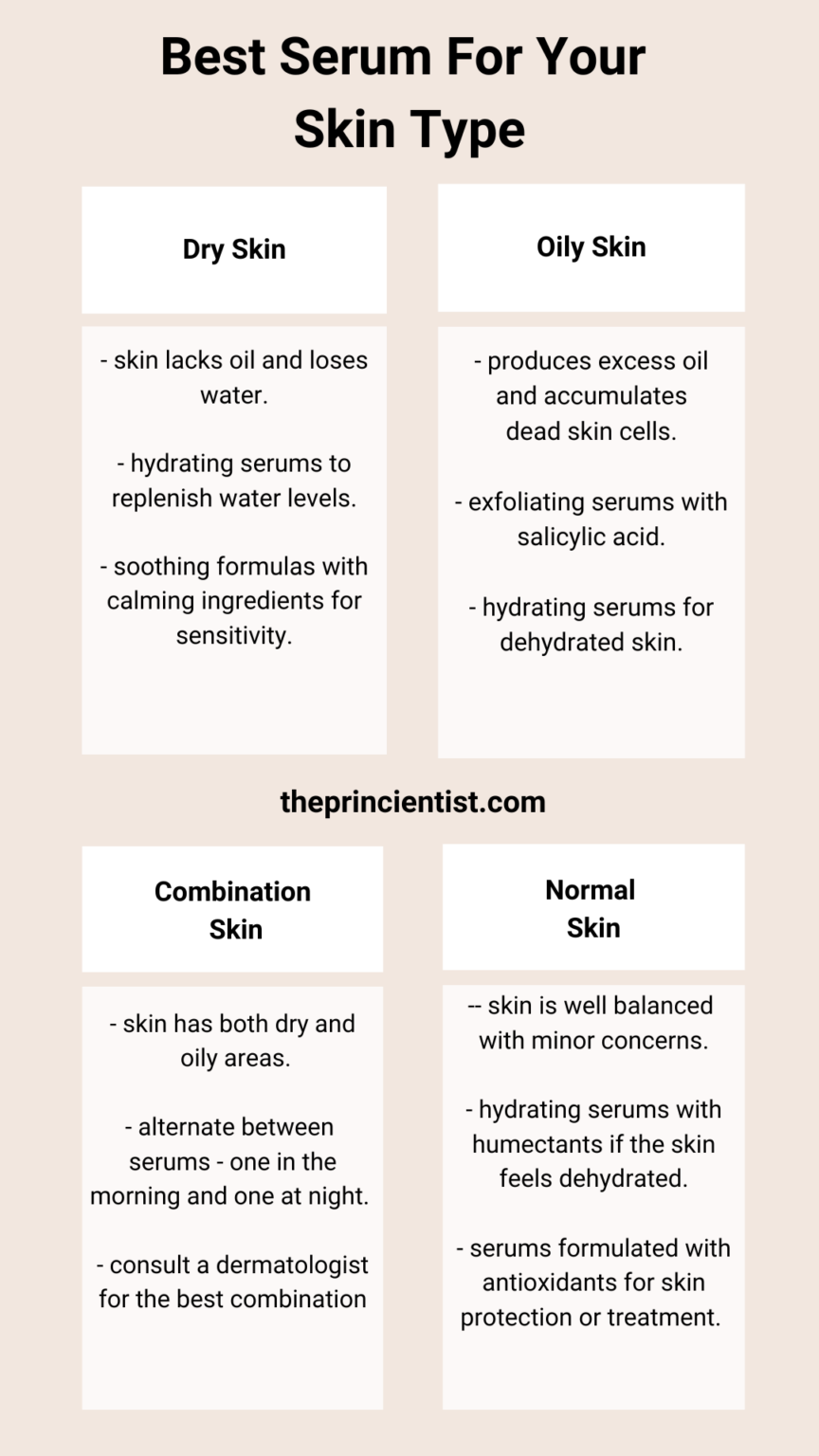 board split into four parts explaining how to choose a serum for each skin type