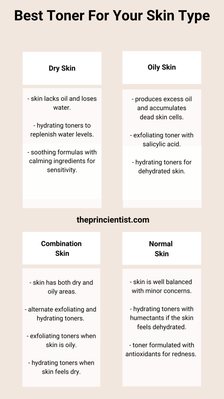 board split into four explaining which toner is best for each skin type