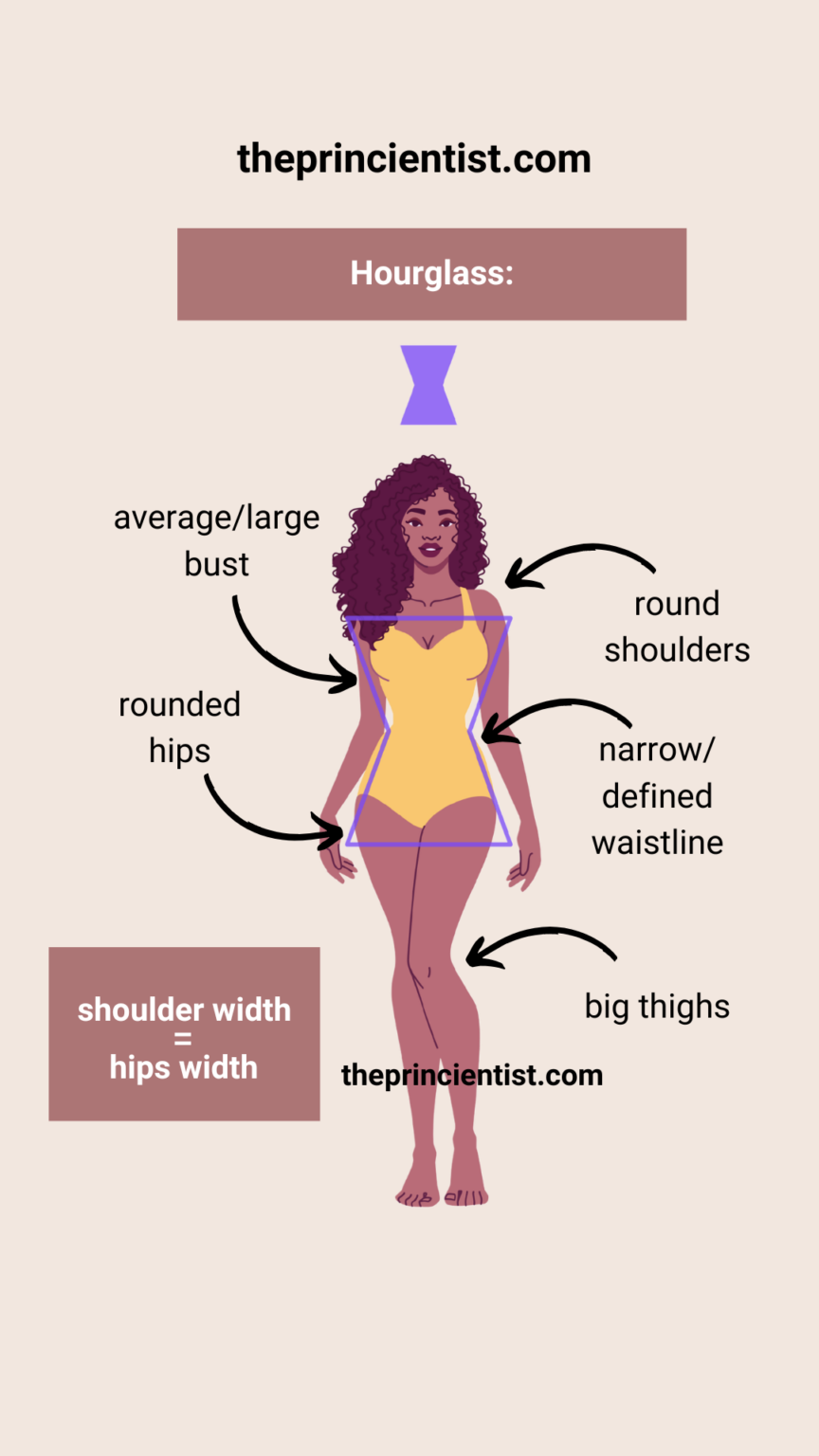 Illustration of a woman with an hourglass body shape, highlighting rounded hips, narrow waist, large thighs, and round shoulders, with labels explaining key features.