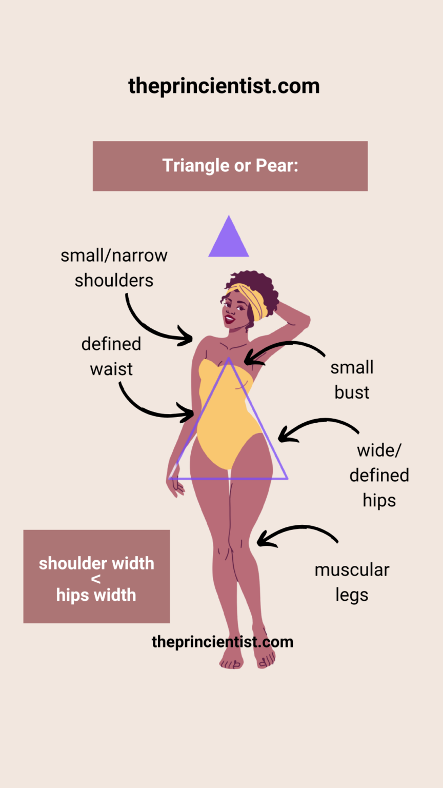 inverted triangle- explanation of all the characteristics of this body shape using arrows to point them out