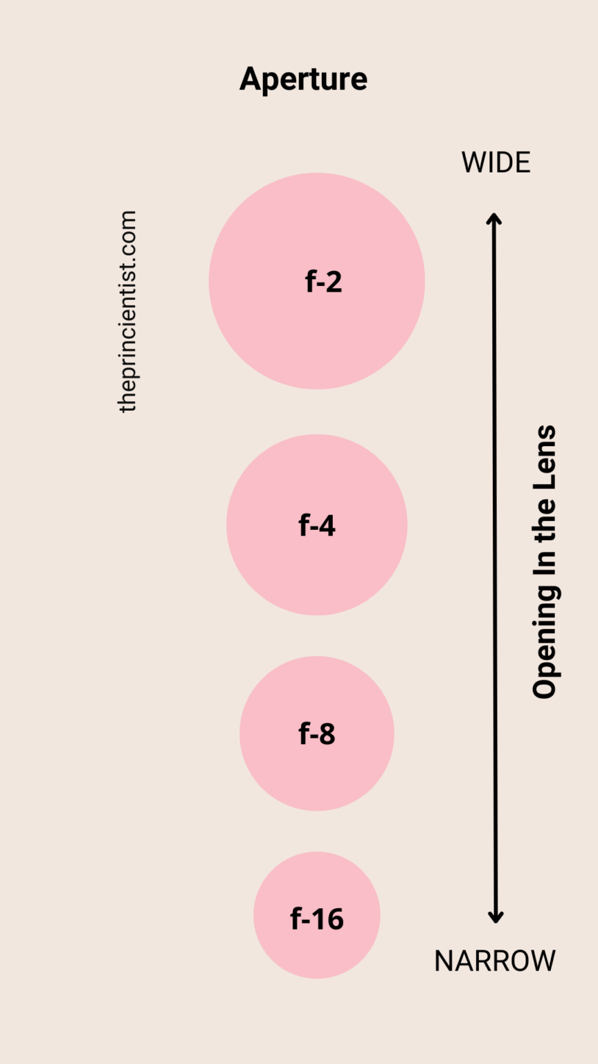 Aperture educational image